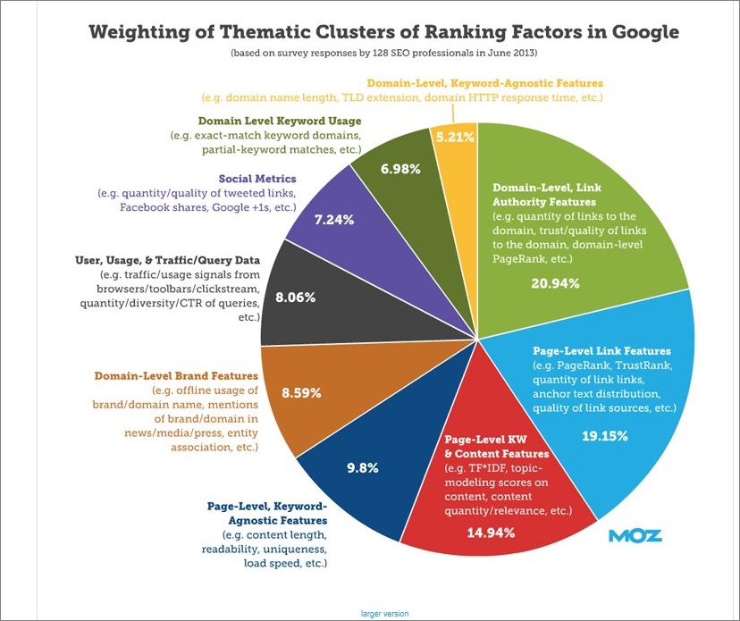 seighting of clusters_google_140906
